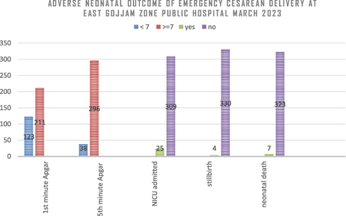 Figure 3 Adverse fetal outcome emergency cesarean section at East Gojjam zone Public Hospital, Ethiopia 2023.