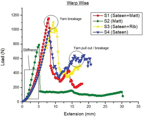 Figure 6. Tensile curves of load versus extension of woven samples in warp-wise direction.