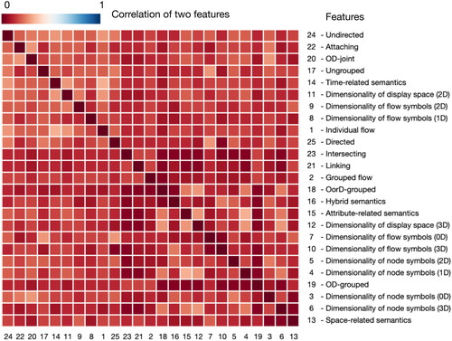 Figure 10. Reordered distance matrix showing the correlation among the 25 features.