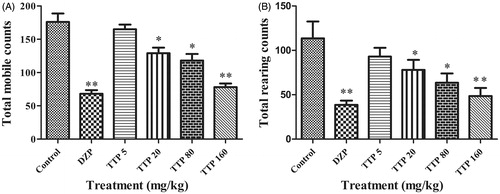 Figure 2. Effects of TTP on locomotor activity in mice. (A) Total mobile counts. (B) Total rearing counts. DZP was used as a positive control. Mice were divided into six groups (n = 10): control group (normal saline, 20 mL/kg, i.g.), positive group (DZP, 1 mg/kg) and four experimental groups (TTP at dose of 20, 80 and 160 mg/kg, respectively). Values are means ± SD (n = 20), *p < 0.05, **p < 0.01 when compared with the control.
