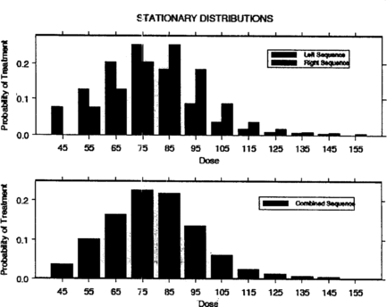 Figure 4 Stationary treatment distributions under SPF 2.