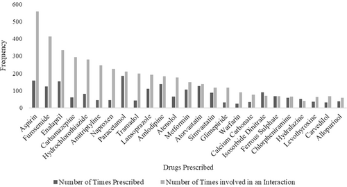 Fig. 2 Prescribed oral tablet formulations and the number of involvements in PDDIs