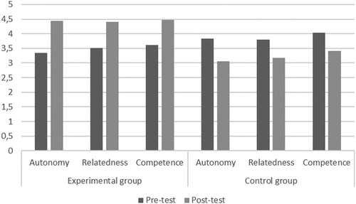 Figure 1. Pre-test and post-test scores on the scales of autonomy, relatedness, and competence for the experimental group and the control group.