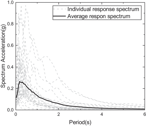 Figure 14. Individual spectrum and average spectrum.