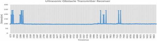 Figure 15. Graph of Ultrasonic Sensor at transmitter side