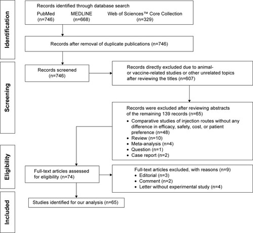 Figure 1 The flowchart of literature selection.