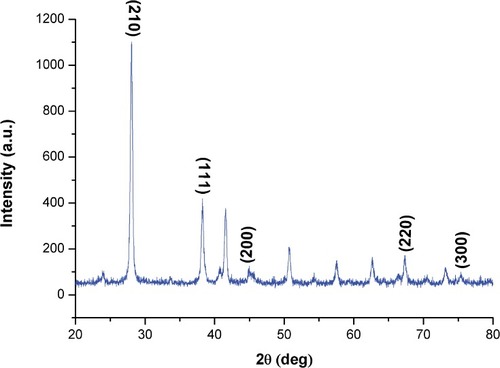 Figure 5 XRD pattern of biogenic SNPs synthesized by Nostoc sp.Note: Four peaks at 3.5 KeV ranging from 0° to 80° at 2ϴ values for SNPs.Abbreviations: XRD, x-ray diffraction; SNPs, silver nanoparticles.