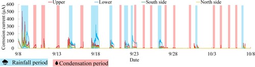 Fig. 7: Measurement results of corrosion occurrence
