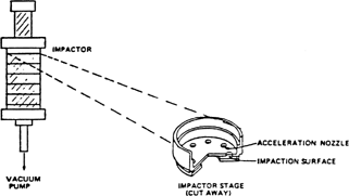 FIG. 45 Berner impactor (CitationWang and John 1988) [Copyright 1988 from Characteristics of the Berner Impactor for Sampling Inorganic Ions by H. Wang and W. John. Reproduced by permission of Taylor & Francis, Inc., http://www.routledge-ny.com].