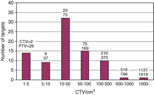 Figure 2.  The number of targets are shown within different CTV volume intervals. The upper figure above each column gives the mean value of the CTV (cm3) for each group of targets, and the lower figure the mean of the PTV volumes.