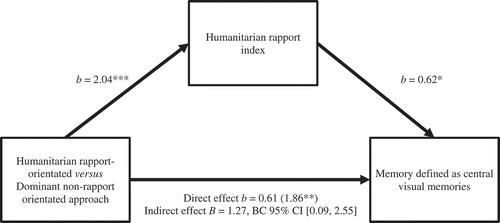 Figure 2. Indirect effect of the interview approach on the number of reported central visual memories through the humanitarian rapport index.Note: * p < .05, ** p < .01, and *** p < .001.