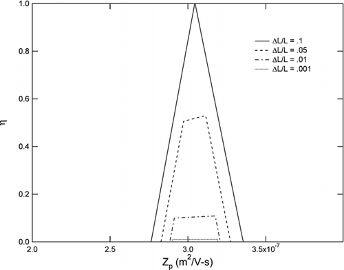 FIG. 4 Plot of ideal collection efficiency curves for Q s /Q c = 0.1 and a range of filament lengths, Δ L.