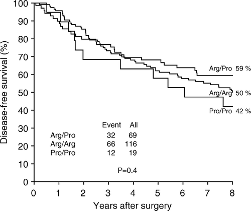 Figure 2.  Kaplan-Meier curve of disease-free survival in breast cancer patients as a function of genotypes of the TP53 codon 72.