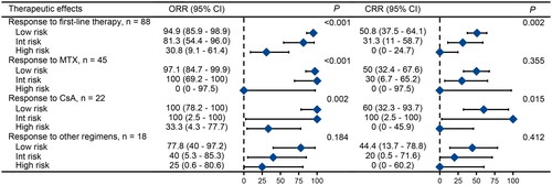 Figure 5. Treatment outcomes of different risk groups for first-line therapies. Note: Data for cyclophosphamide is not shown due to the limited number of cases. The other treatment regimens used were CHOP (cyclophosphamide + doxorubicin + vincristine + prednisone), EPOCH (etoposide + doxorubicin + cyclophosphamide + vincristine + prednisone), FC (fludarabine + cyclophosphamide), and so on. ORR: overall response rate; CI: confidence interval; CRR: complete remission rate; Int: intermediate; MTX: methotrexate; CsA: cyclosporine.