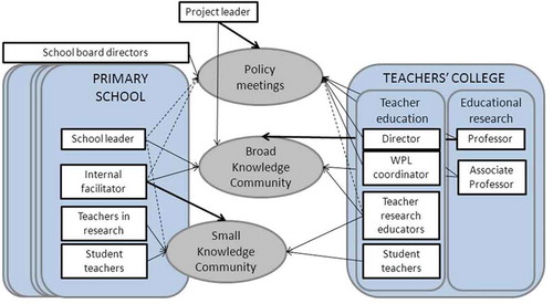FIGURE 1 Visualization of partnership organizations, boundary crossing activity, and types of actors. Blue boxes indicate the organizations involved in the academic professional development school partnership. Gray ovals indicate the interorganizational project groups, with the two upper ones crossing all five schools and the teachers college and the lower group crossing the teachers college and each of the separate schools. White boxes indicate the types of actors participating in integrative activity. The arrows indicate the participation of the actors in the groups, with thick arrows indicating a lead position and dotted lines indicating partial participation in the group. WPL = workplace learning.