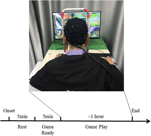 Figure 1. Experiment of EEG recording during ARTSG gameplay. After resting-state, each subject was asked to play League of Legends game (game state, about 1 h). The subject’s head was fixed on the brackets to avoid head movement artifacts. During the entirety of the experiment, EEG data with video was recorded.