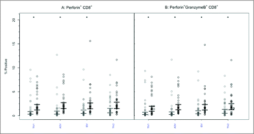 Figure 4. CD8+ T-cells mediated perforin and GrB responses to 4 commercial vaccines. PBMCs from pre- (light circles) and post-immunized (dark circles) elderly individuals were stimulated with live A/H3N2 influenza virus. Phenotype of the stimulated T-cells was measured by flow cytometry and percentages of CD8+ T-cells expressing perforin (panel A) or both perforin and GrB (panel B) were then measured by ICC. Individual values are expressed as percentages of CD8+ cells expressing perforin alone or with GrB, while the group geometric mean percentage is denoted with a bold star (*). Horizontal bars represents 95% confidence of intervals. Paired t-tests were used to compare means of pre and post vaccinated individuals in each group (*statistical significance p < 0.005). Panel A shows significant increases after 3 vaccines and Panel B after all 4 vaccines. TIV1 = subunit vaccine; ADV = subunit vaccine with MF59 adjuvant; TIV2 = split-virus vaccine; IDV = split-virus vaccine given intradermally.