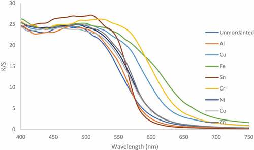 Figure 2. Effect of different single metal mordanting on K/S spectra of wool dyed with Rubia tinctorum L. natural dye.