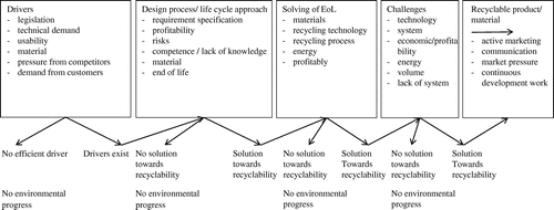 Figure 8. A decision path of design recyclable products.