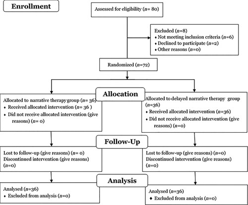 Figure 1. Flow diagram of the study participants.