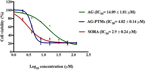 Figure 5. Antiproliferative effects of AG, AG-PTMs and SORA in HepG2 cells. Data are represented as mean ± SD of six independent experiments.