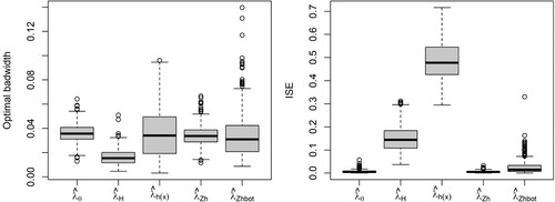 Figure 11. Model 1: Optimal bandwidth (left) and ISE (right) with parametric (λˆθ), kernel (λˆH), covariate-based kernel with rule of thumb (λˆZh), and bootstrap bandwidth (λˆZhboot) intensity estimators Thomas cluster point processes with μ=5 and σ=0.025.