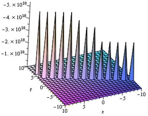 Figure 5. Singular soliton solution u(ξ) in (3.20) for α=1,ω=1,c1=1andc2=-1/λ.