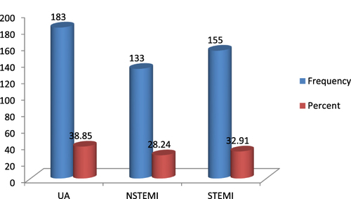 Figure 1 Class of diagnosis for Acute Coronary Syndrome patients in St. Peter’s Specialized Hospital, Ethiopia, 2017–2019.