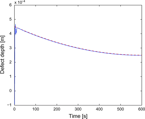 Figure 7. Time behaviour of the defect depth in the case of linear velocity: reconstructed (solid line), true (dashed, red line).