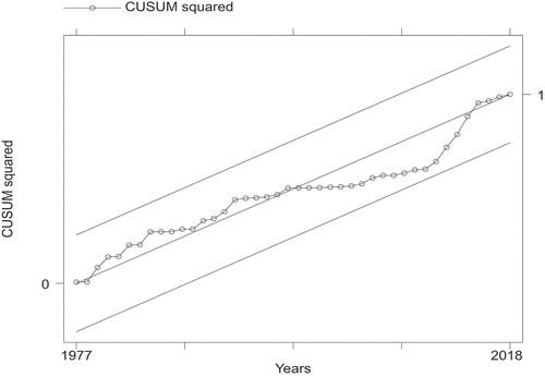 Figure 2. Structural breaks test result.