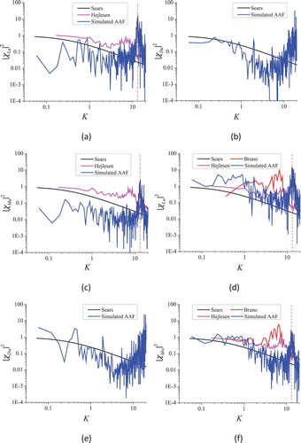 Figure 22. AAFs of the Great Belt East Bridge box girder section. The estimated vortex shedding frequency is indicated by a vertical line (dashed red). (a) |χLu|2, (b) |χDu|2, (c) |χMu|2, (d) |χLw|2, (e) |χDw|2, (f) |χMw|2.