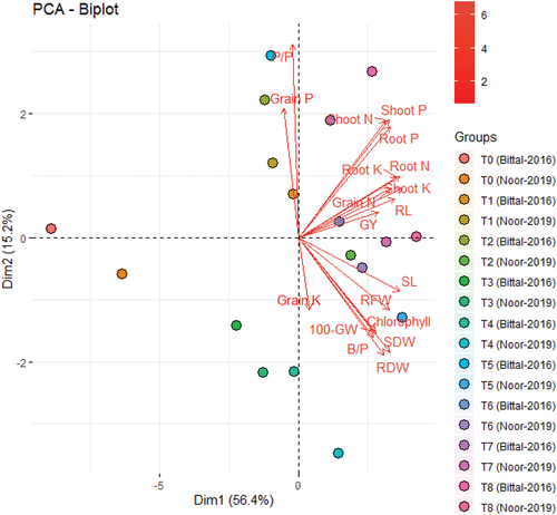 Figure 8. Biplot of combined principal component analysis (PCA) of nutrient and chlorophyll content with growth and yield attributes of two chickpea varieties following cotton-stick biochar and organic amendments. SL, shoot length; RL, root length, B/P, number of branches per plant; RFW, root fresh weight; RDW, root dry weight; SDW, shoot dry weight; P/P, pods per plant; 100-GW, 100-grain weight; GY, grain yield. T0, CK; T1, cotton-sticks biochar at 10 Mg ha−1; T2, cotton-sticks biochar at 15 Mg ha−1; T3, sugarcane press-mud at 10 Mg ha−1; T4, sugarcane press-mud at 15 Mg ha−1; T5, vegetable compost at 10 Mg ha−1; T6, vegetable compost at 15 Mg ha−1; T7, cotton-sticks biochar at 10 Mg ha−1 + Fe/Zn Load; T8, cotton-sticks biochar at 15 Mg ha−1 + Fe/Zn Load.