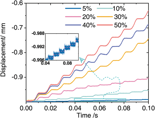 Figure 15. Relationships between the step displacements and the duty factor.