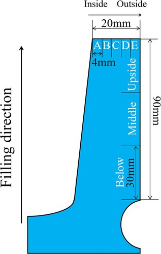 Figure 3. The schematic illustrations of the sample selection area.