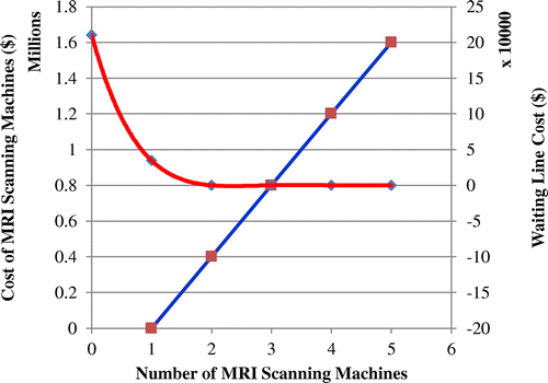 Figure 3. Capacity of servers against waiting time trade-off.