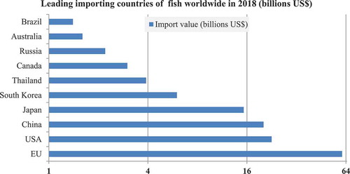 Figure 7. Top fish importing countries by import value. Source: (BizVibe, Citation2020)