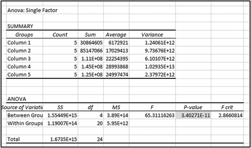 Figure 17. ANOVA results for tensile test.