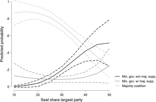 Figure 3. The influence of the seat share of the largest party.