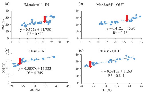 Figure 1. Simple linear relationship between the OC and DM of ‘Mendez#1ʹ (a and b) and ‘Hass’ (c and d). (IN = inside canopy, OUT = outside canopy, red arrows indicate the minimum maturity). n = 9