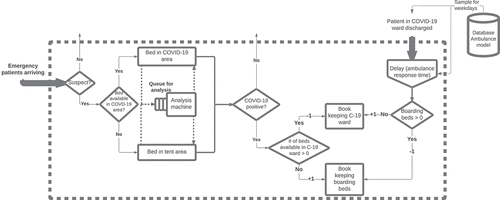 Figure 4. The system modelled in the combined case. The discharge time from the COVID-19 ward and the the ambulance response time are both sampled from the ambulance model output database.