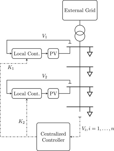 Figure 3. Centralised and local control architecture in a low-voltage distribution grid. The flat surface of the lines shows the measurement, and the dash dot lines depict communications.