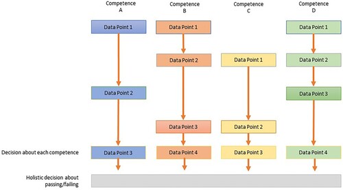 Figure 3. Vertical integration of competence information in PA.