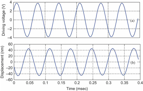 Figure 8. Actuator response at 15 kHz: (a) driving voltage and (b) tip deflection.