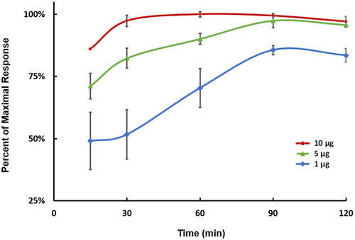 Figure 3. Optimization of pepsin digestion conditions. Neat TR4495 (10 µg/mL × 50 µL) was incubated with 1, 5, or 10 µg of pepsin at 37°C for 15, 30, 60, 90, or 120 min, respectively (n = 3). The data represent the average of three analytical replicates, normalized to the maximum surrogate peptide response achieved using 10 µg of pepsin and a 60-minute incubation at 37°C. Error bars represent the standard deviations.