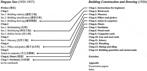 Figure 11. The diagram shows Du’s planning of Yingzao Xue and its reference to Building Construction and Drawing. (Drawing by author).