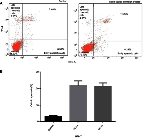 Figure 9 Effect of treatment with clove bud microemulsion at 0.7 µL/mL, 48 hrs against HTh-7 cells, in comparison with control using Annexin V-FITC/PI assay showing later stage apoptosis and early necrosis.