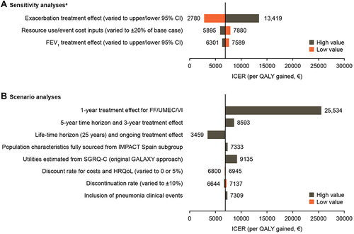 Figure 1 Sensitivity (A) and scenario (B) analyses for FF/UMEC/VI versus FF/VI in the Spanish IMPACT population.