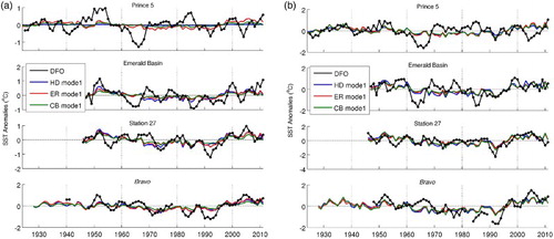 Fig. 10 The low-pass filtered (a) annual mean and (b) summer mean anomalies of upper-ocean temperature (black circles and lines) at the four DFO monitoring sites, together with the contributions to local SST variability from AMO-like mode 1 during the 1900–2011 period in the three detrended gridded datasets (coloured lines: HadISST1 (HD), ERSST (ER), and COBE (CB)).