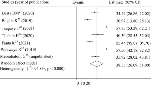 Fig. 4 Forest plot of the pooled estimate of percentage diabetes mellitus among acute coronary syndrome patients in selected studies
