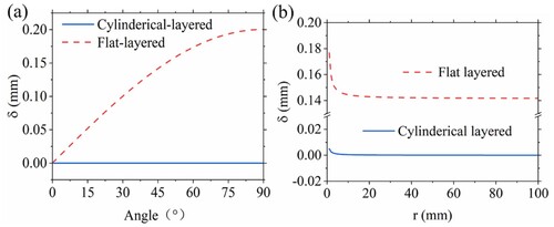 Figure 16. Comparison between cusp height δ of cylindrical layered and flat layered with: (a) Layer thickness h of 0.2 mm, hatch spacing d of 0.2 mm, ideal contour radius r of 100 mm, (b) Layer thickness h of 0.2 mm, hatch spacing d of 0.2 mm, angle of 45°.